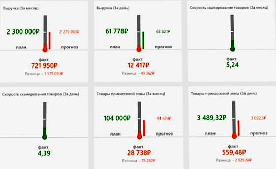Оперативное управление продажами в розничной сети в Новосибирске