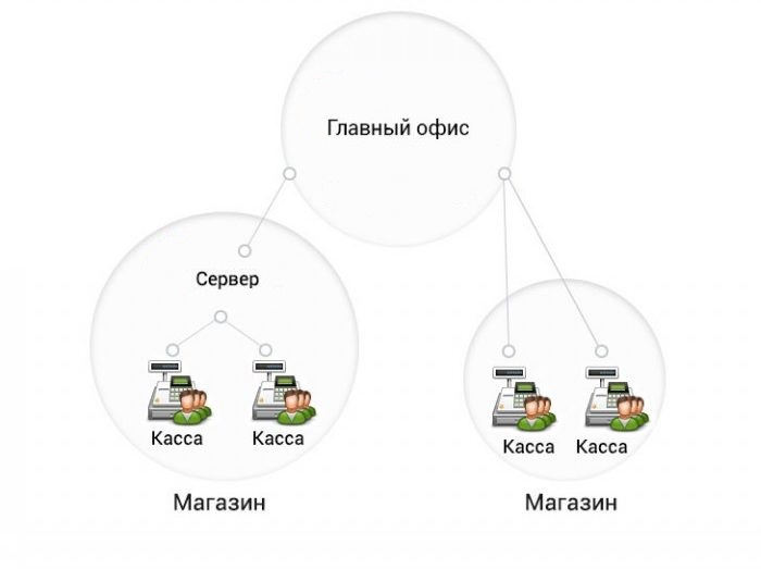 Централизованное управление кассовыми узлами в Новосибирске